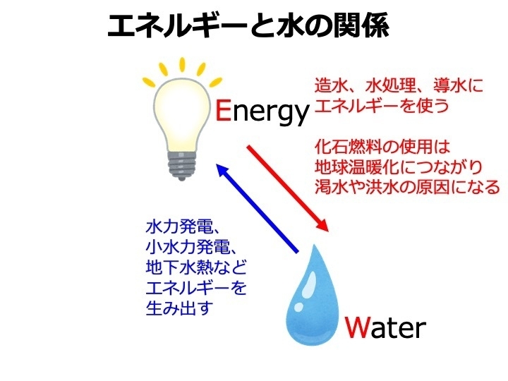 EとWの関係（著者がいらすとやのイラストで構成）