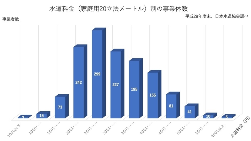 水道料金別の事業体数（日本水道協会資料よりグラフ作成）