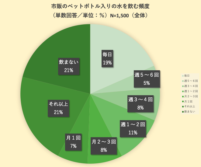 ミツカン水の文化センター「水にかかわる生活意識調査」より著者が作成