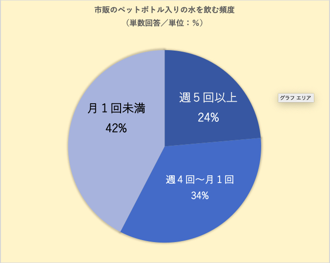 ミツカン水の文化センター「水にかかわる生活意識調査」より著者が作成