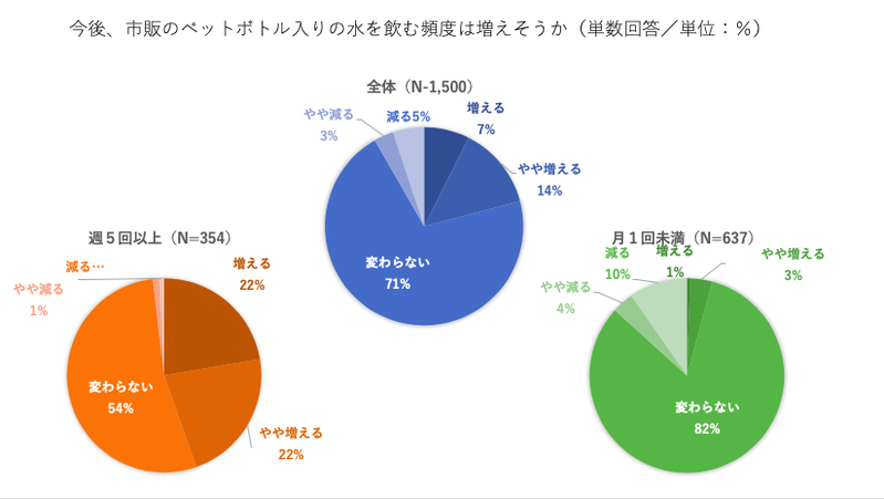 ミツカン水の文化センター「水にかかわる生活意識調査」より著者が作成