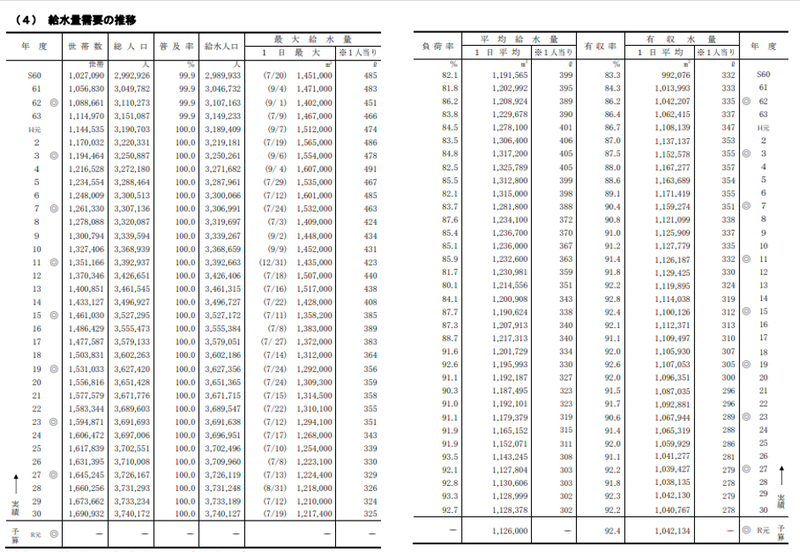 「横浜市の給水量需要の推移」（令和元年度横浜市水道事業概要より） 