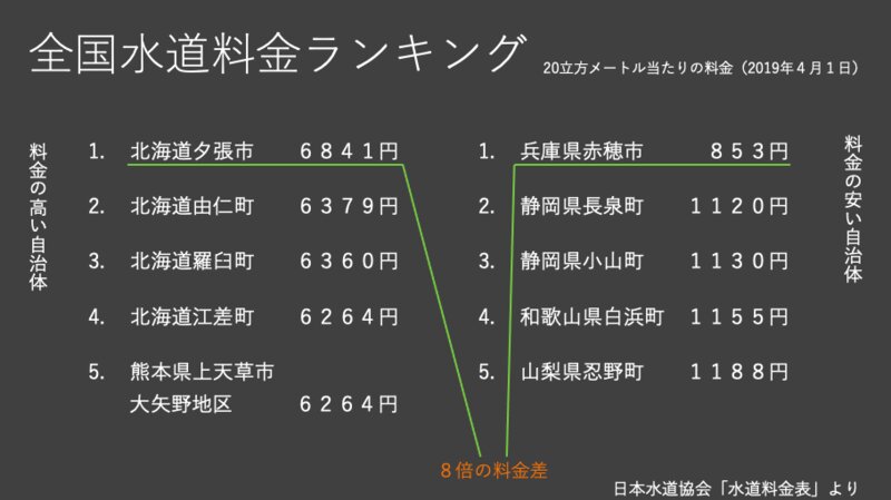 全国水道料金ランキング（日本水道協会発表を著者が図表化）