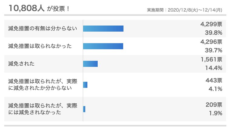 「みんなの意見　水道料金、減免された？」https://news.yahoo.co.jp/polls/domestic/41956/result
