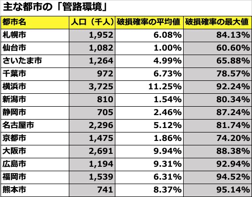 「全国自治体における破損確率の推計」より筆者が抜粋