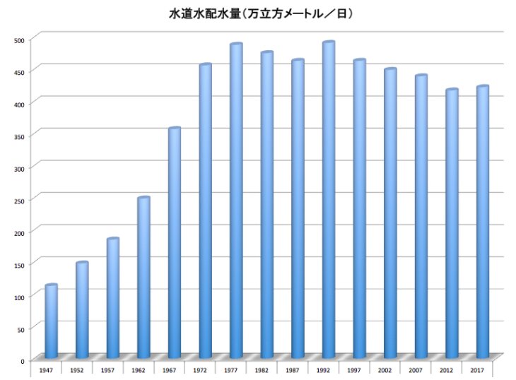 東京都の水道水配水量の変遷（東京都水道局の資料を元に著者作成）