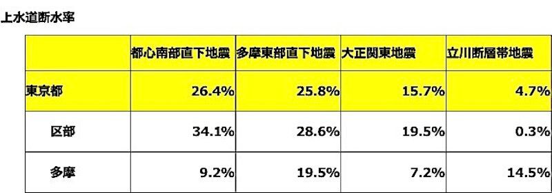 「首都直下地震等による東京の被害想定」（東京都）より著者作成