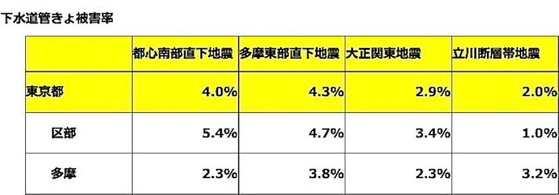 「首都直下地震等による東京の被害想定」（東京都）より著者作成