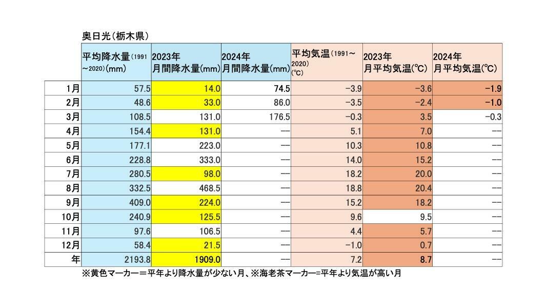 気象庁「過去の気象データ検索/奥日光（栃木県）」より筆者作成