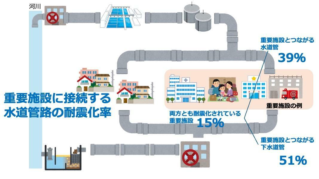 国土交通省資料を元に筆者作成