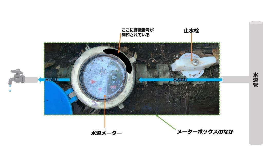 水道ボックスを開けると（筆者作成）