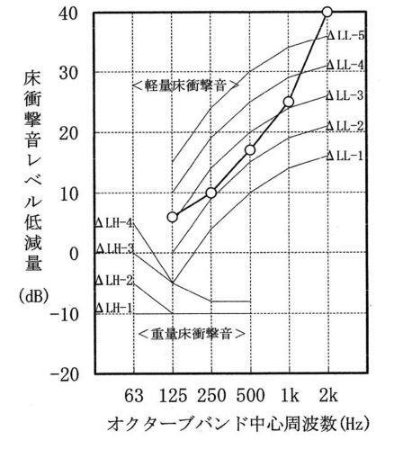 ΔLL等級、ΔLH等級の決定方法とその例（図内の測定値はΔLL-2）（筆者作成）