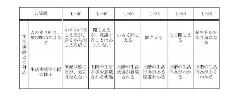 L等級と生活実感との対応（日本建築学会）