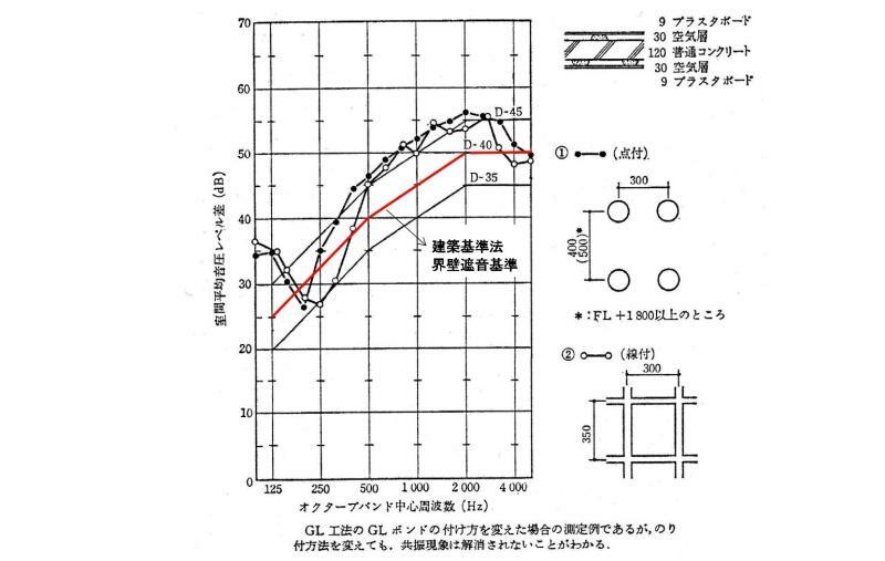 （日本建築学会「建築物の遮音性能基準と設計指針」より。一部、文字追加）