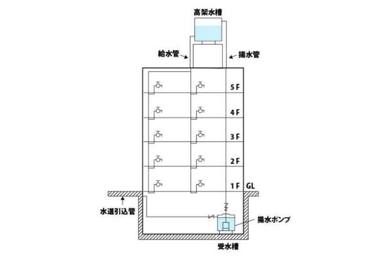 （高架水槽方式による給水システム（井戸ポンプドットコムのホームページより引用））