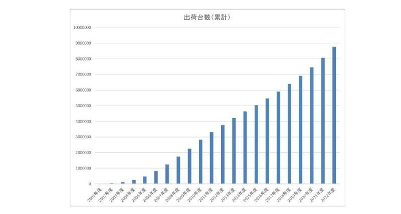 （エコキュートの累計出荷台数：(一社）日本冷凍空調工業会ホームページのデーターより筆者作成）