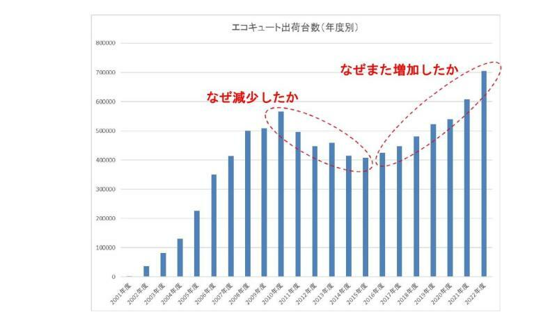 （エコキュートの年度別出荷台数：(一社）日本冷凍空調工業会ホームページのデーターより筆者作成）