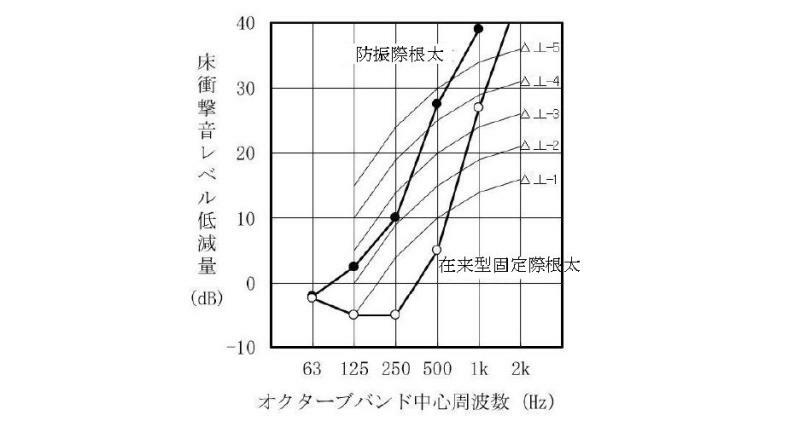２重床工法による軽量床衝撃音低減量の差の実測例（文末参考資料より。図は筆者作成）
