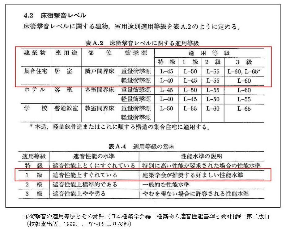 表－１　日本建築学会の床衝撃音性能に関する適用等級とその意味