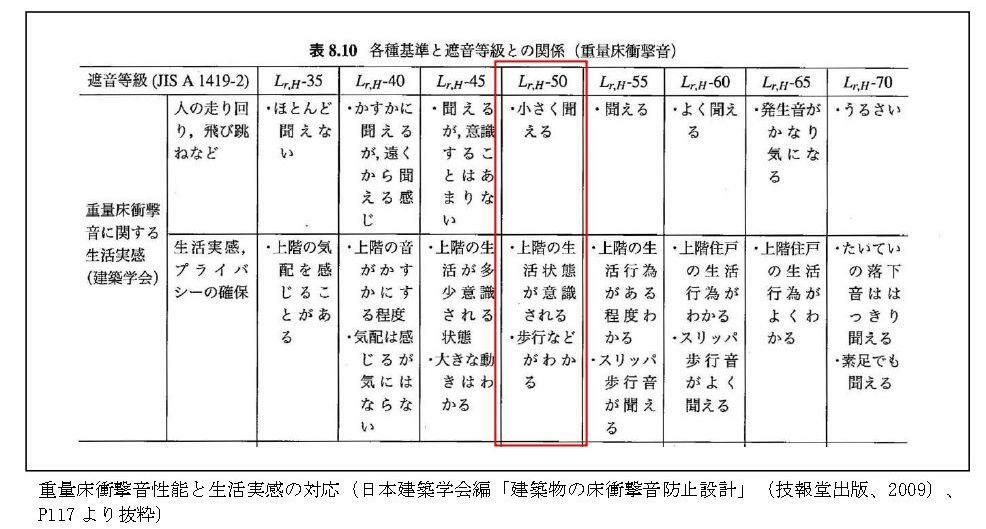表－２　重量床衝撃音性能と生活実感の関係（日本建築学会）