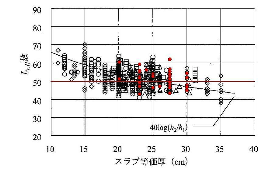 日本建築学会編「建物の床衝撃音防止設計」のデーター（黒丸など）と今回のデーター（赤丸）の比較。赤線は筆者が追記