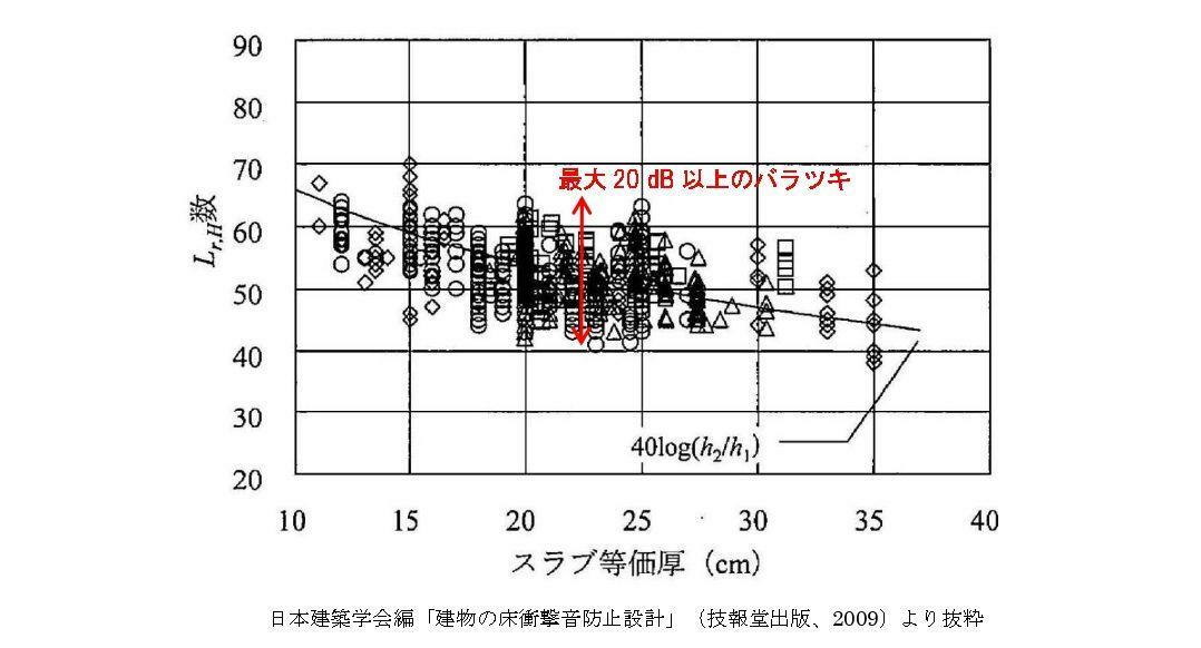 重量床衝撃音性能のバラツキの大きさ（スラブ厚が25ｃｍでも、性能はＬＨ-４０～ＬＨ-６０以上まで）