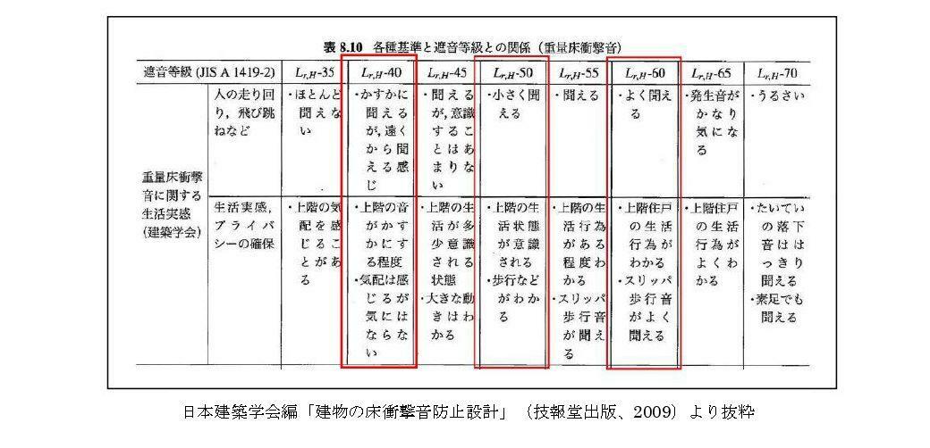 重量床衝撃音性能（Ｌ等級）とマンション上階からの音の響き方の関係。ＬＨ-60以下ではトラブル必至