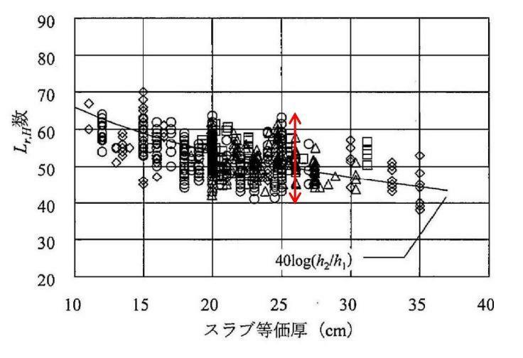 図-1　床衝撃音性能のバラツキ（日本建築学会編「建物の床衝撃音防止設計」（技報堂出版、2009）より抜粋）