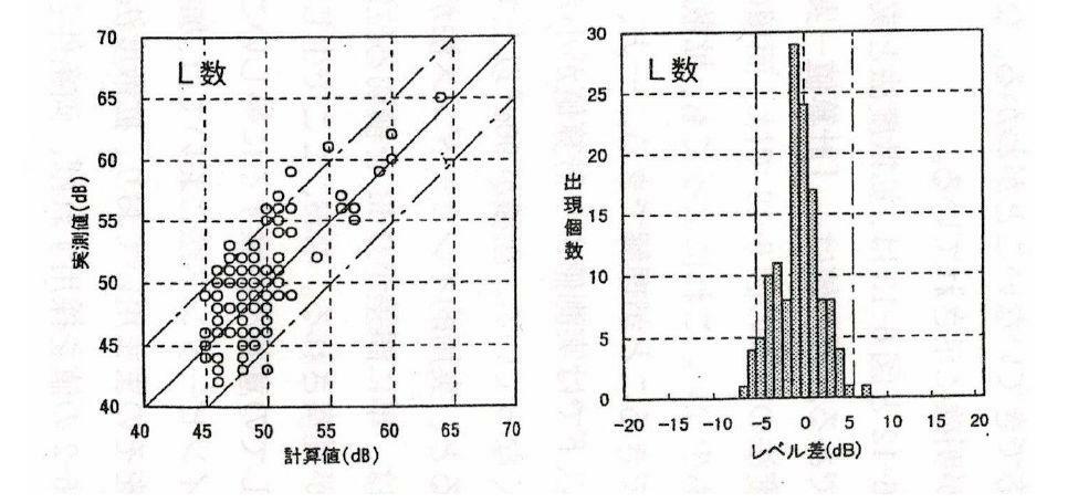 図-２　拡散度法による計算値と実測値の比較（書籍「拡散度による床衝撃音予測計算法（最新版）」より引用。実測値136データー、実測値は拡散度法発表以前のデーター、左図の丸は複数データーの場合有り）