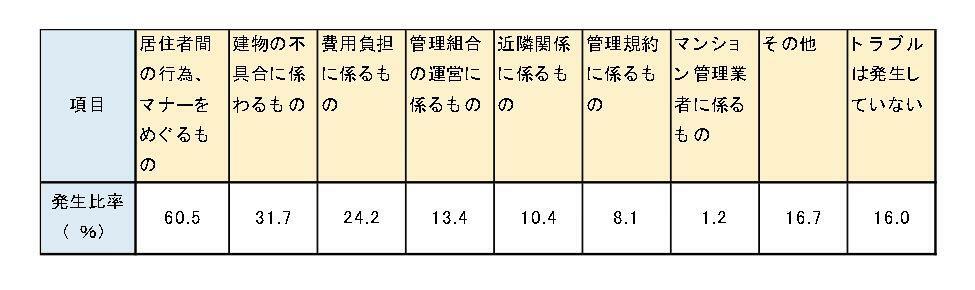 表-1　トラブルの発生状況の項目と発生比率（令和5年度マンション総合調査結果より筆者作成）