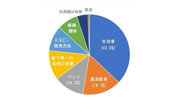 図-1　居住者間の行為、マナーに関するトラブル内容（令和5年度マンション総合調査より筆者作成）