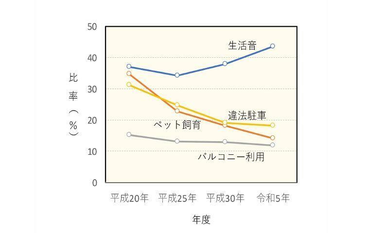 図-2　各トラブルの年度別の推移（令和5年度マンション総合調査より筆者作成）