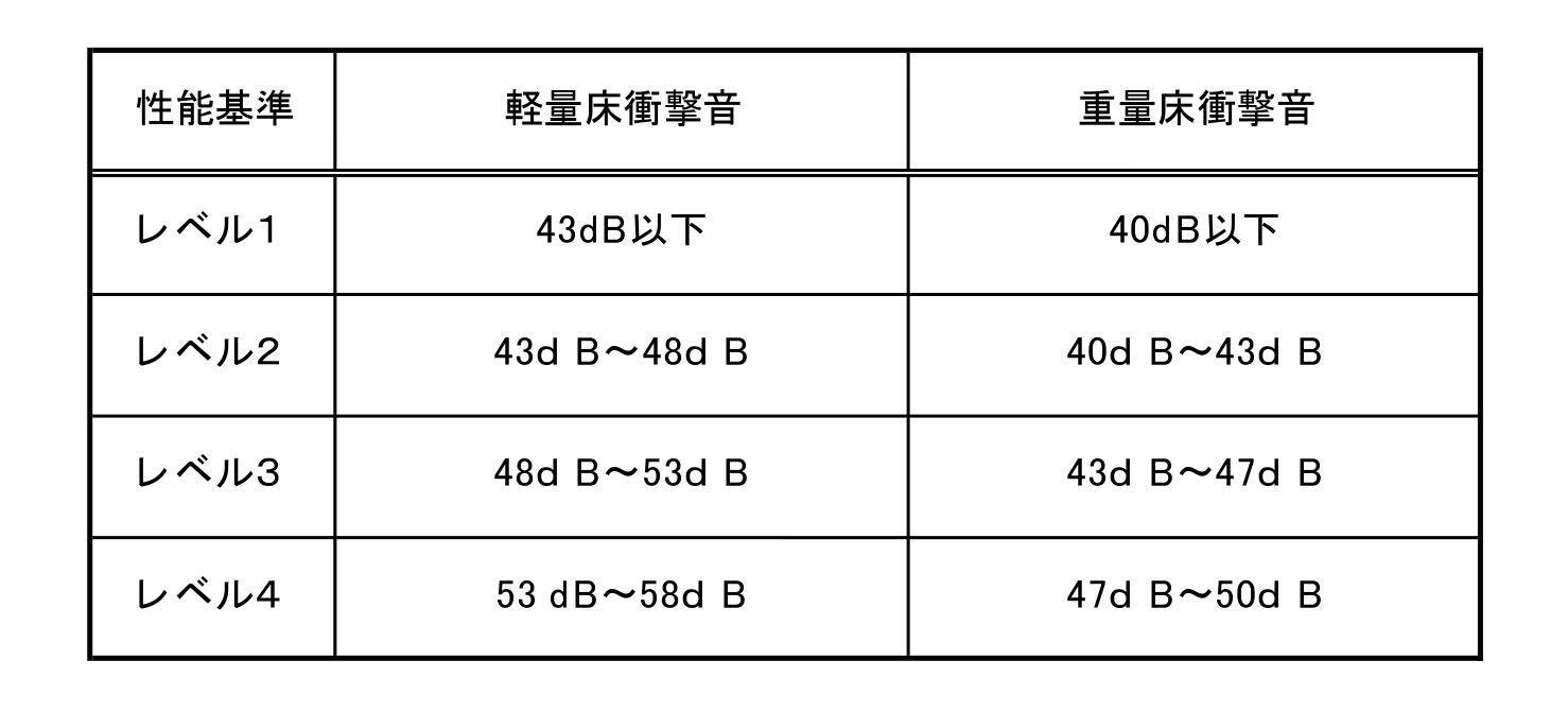 床衝撃音性能基準の値(筆者作成)
