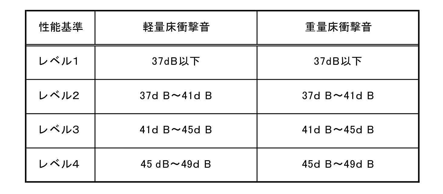 改正された床衝撃音性能基準の値(筆者作成)