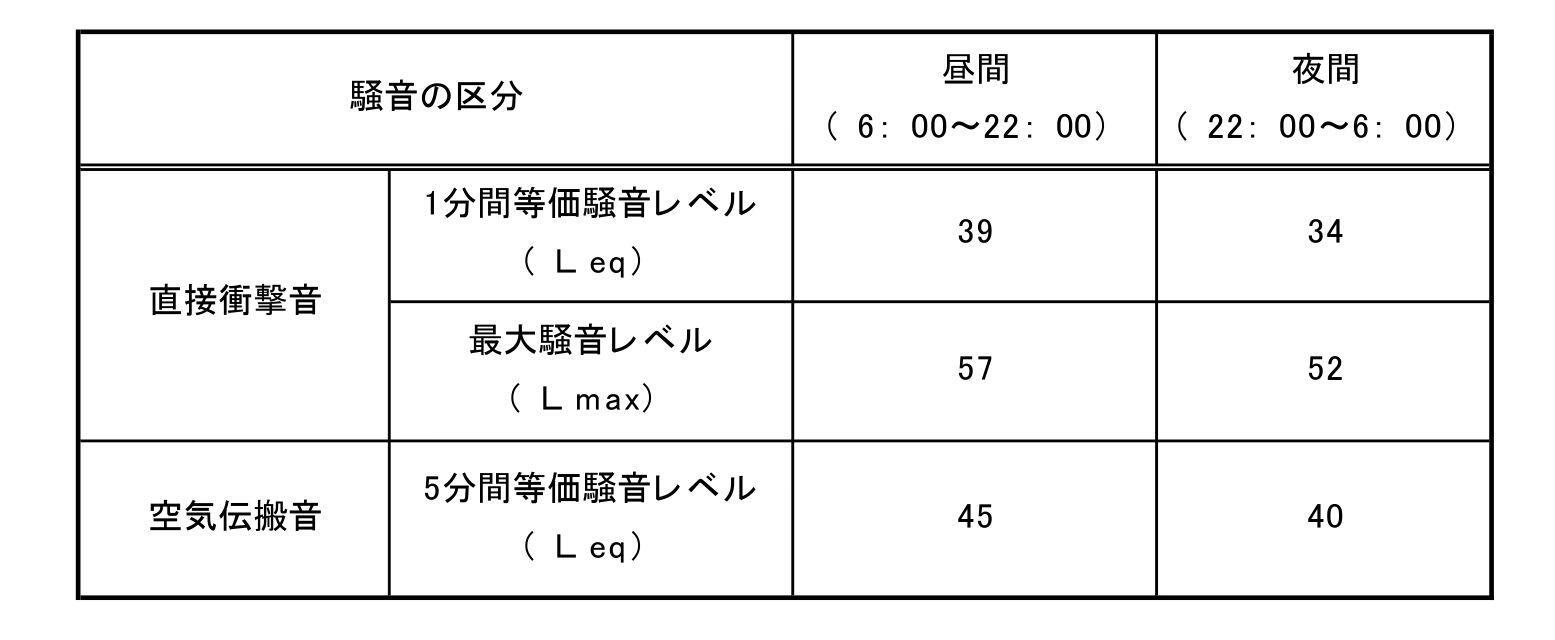 騒音被害の認定基準値(筆者作成)