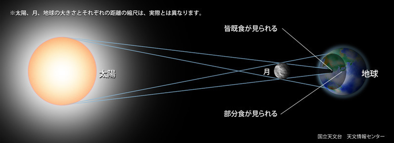 図解　日食が起こる仕組み　　提供：国立天文台天文情報センター