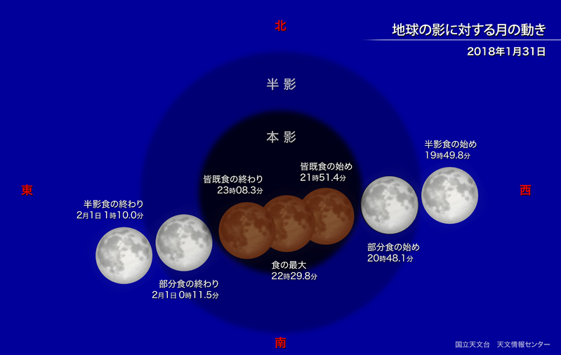 地球の影の中を通過する月の動き。地球の影には本影と半影があり、本影に満月が入ると欠けて見えます。　提供：国立天文台天文情報センター