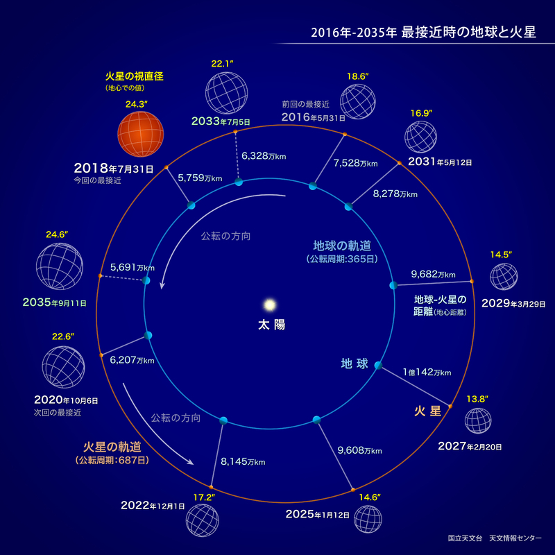 提供:国立天文台天文情報センター
