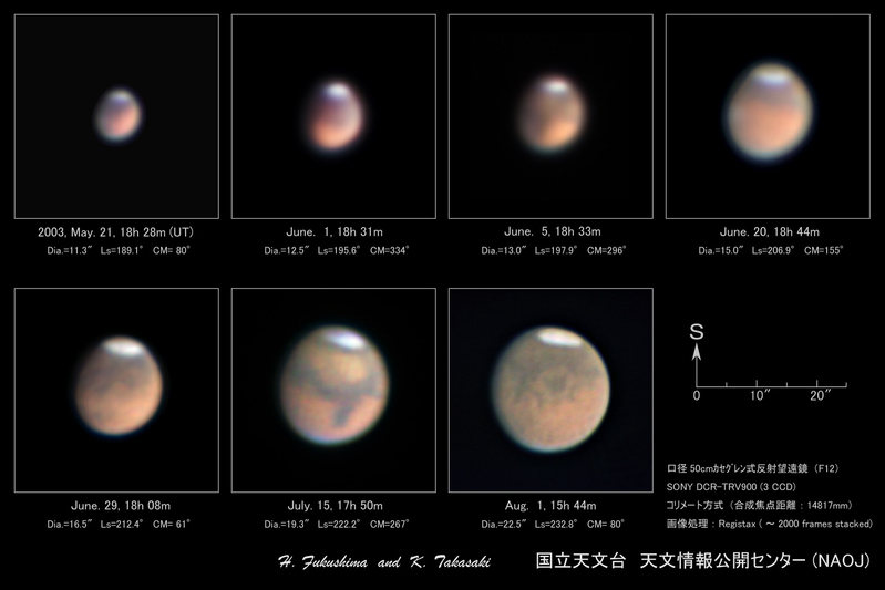 大接近の際の火星の視直径の変化（2003年）　（提供：国立天文台天文情報センター）