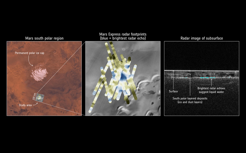 マーズ・エクスプレスは、火星南極近くを詳細にレーダーで調査し、表面から1.5kmほどの氷床の下に長さ約20kmの液体の水を発見した。2018年7月25日に発表。クレジット：ESA
