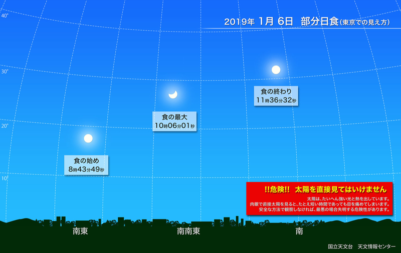 1月6日の部分日食、東京での太陽の動きと日食の経過予報。　（提供：国立天文台）