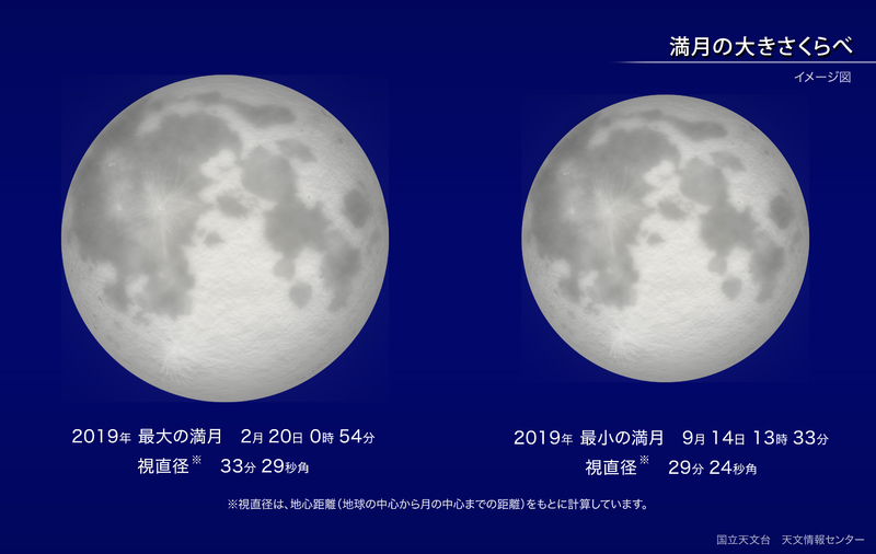 見かけ上の満月の大きさの違い　（国際天文学ほしぞら情報より引用）