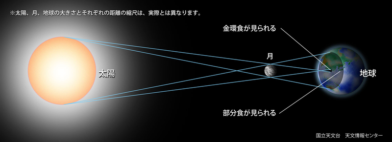 日食が起こる仕組み　今回の日食は台湾等で金環食となる。日本を含めその周囲では部分食が見られる。　提供：国立天文台 天文情報センター