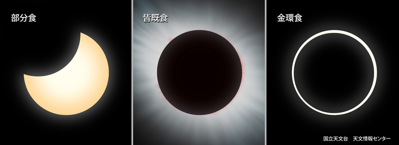 日食の種類　今回、日本で見られるのは部分日食。昼間の天文現象であり、空の明るさが変化するわけではないので、知らないと気付かないまま過ごしてしまう。皆既日食の時のみ空が暗くなる。　提供：国立天文台