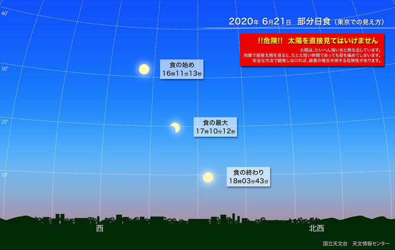 東京での見え方　東京では食の始まりは16時11分、食の最大は17時10分、18時03分に食が終わる。西の低空での現象のため、直接肉眼では見ないよう工夫が必要。　提供：国立天文台 天文情報センター