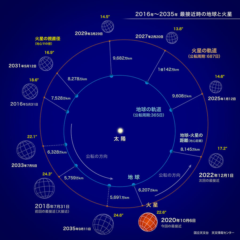地球と火星の関係（最接近時の位置関係）　提供：国立天文台　