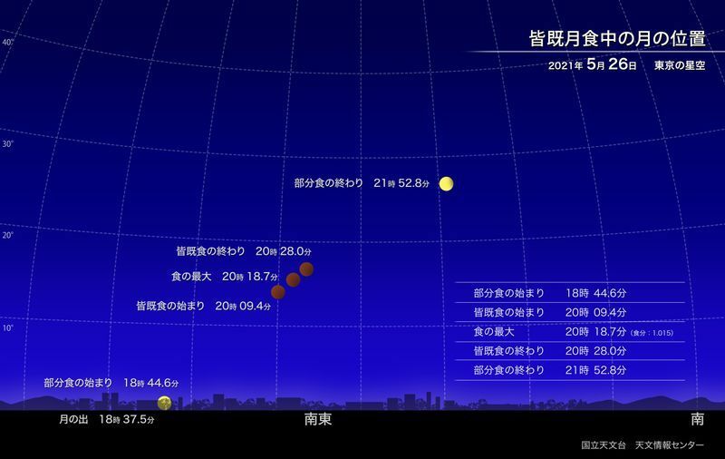 5月26日の皆既月食のようす（東京から見た場合）　クレジット：国立天文台　