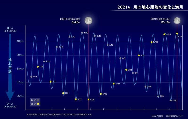 月までの距離の変化（2021年）　4月と5月の満月は大きく、11月と12月の満月は小さいことが分かる。　クレジット：国立天文台