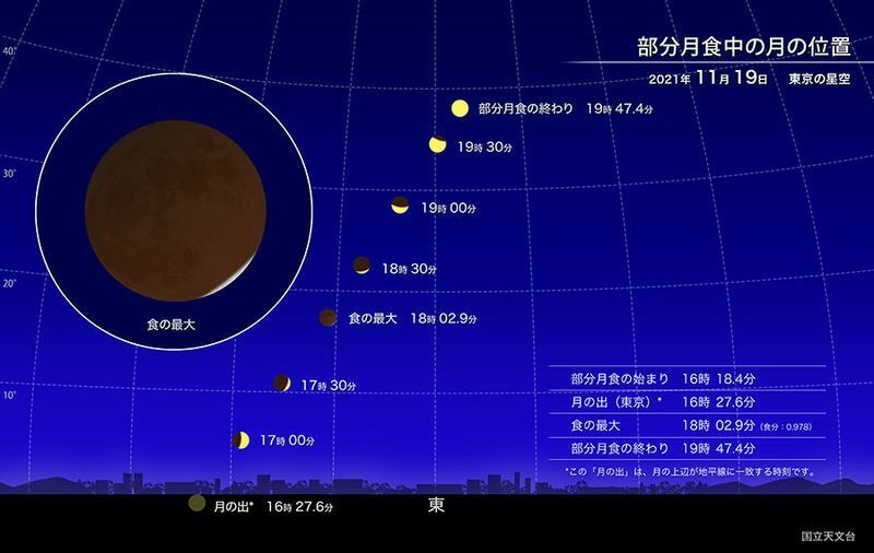 東京からの見え方　食の進行は全国どこでも同じ時刻です（月の出の時刻のみ異なります）　提供：国立天文台