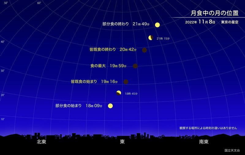 月食の見え方　満月が昇る東の空で月が欠け始める。イラストは東京からの見え方だが、現象の起こる時刻は全国どこからでも同じ時刻。皆既中はほのかに赤銅色に満月が輝く。（提供：国立天文台）